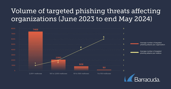 barracuda-phishing-angriffe-unternehmen-2024