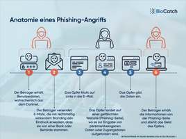 biocatch-anatomie-phishing-angriff