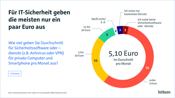 bitkom-ausgaben-it-sicherheit