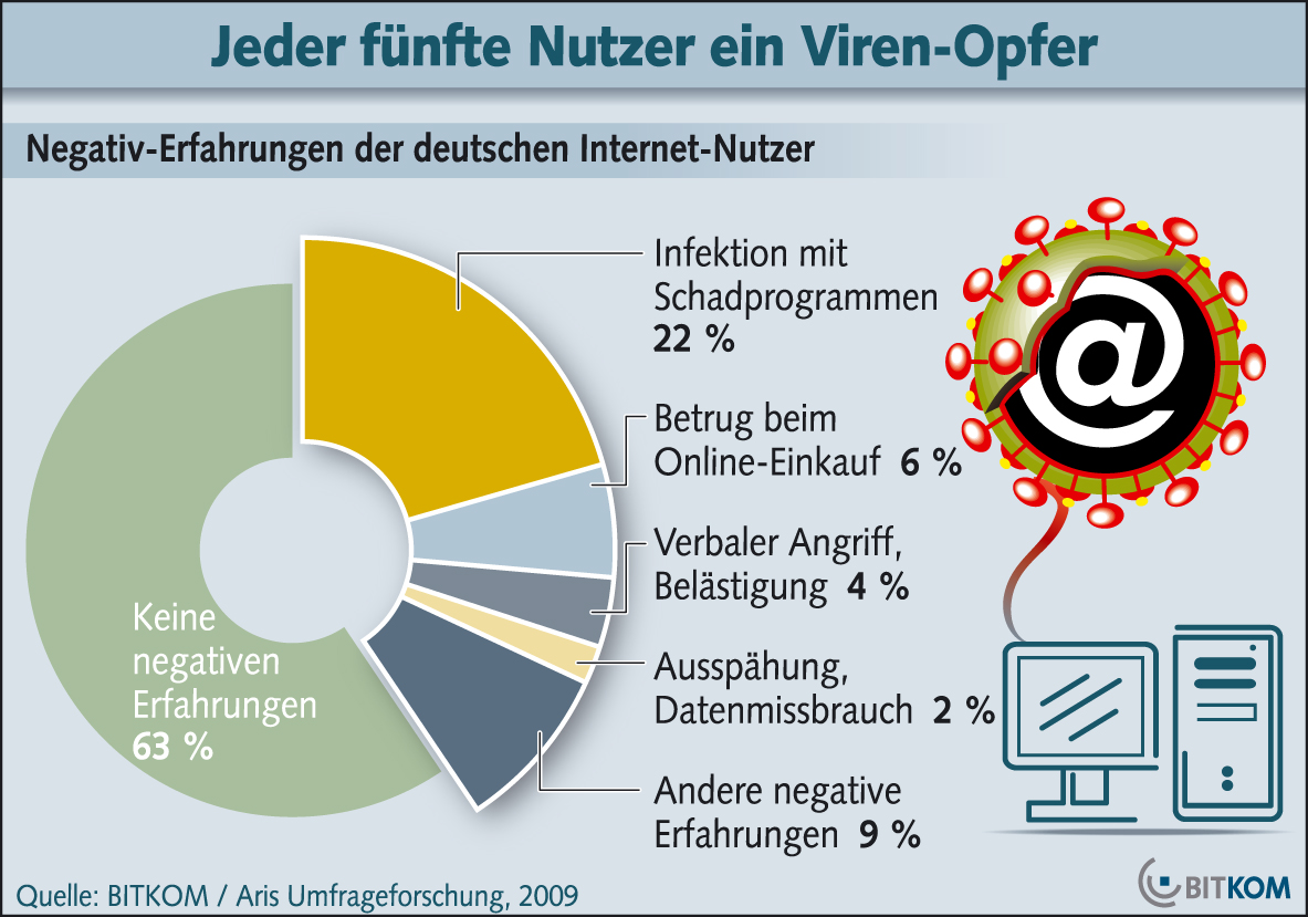 Viren Und Andere Schadprogramme Häufigste Negativ-Erfahrung Im Internet ...