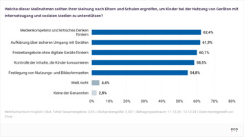 eco-umfrage-medienkompetenz-kinder-2024