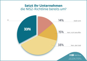 eset-umfrage-nis-2-umsetzung-maerz-2024