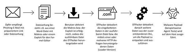 proofpoint-verbreitung-malware dtpacker-600