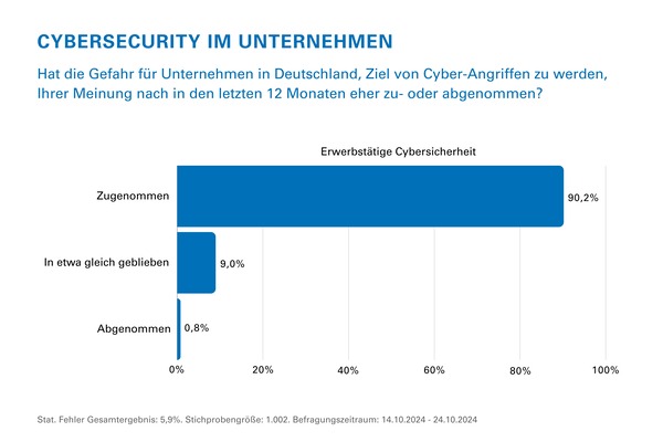 tuev-rheinland-civey-umfrage-lage-cyber-sicherheit-deutschland-2024